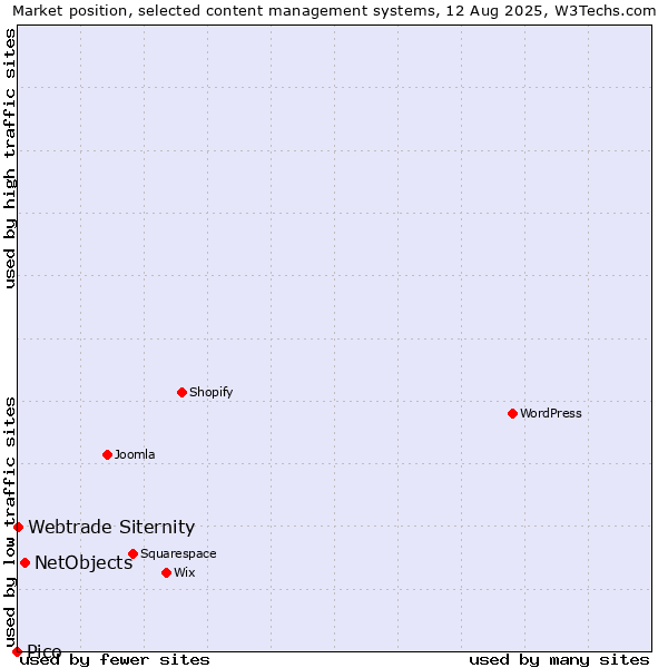 Market position of NetObjects vs. Webtrade Siternity vs. Pico