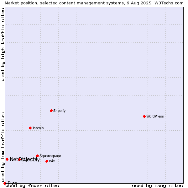 Market position of Weebly vs. NetObjects vs. Pico