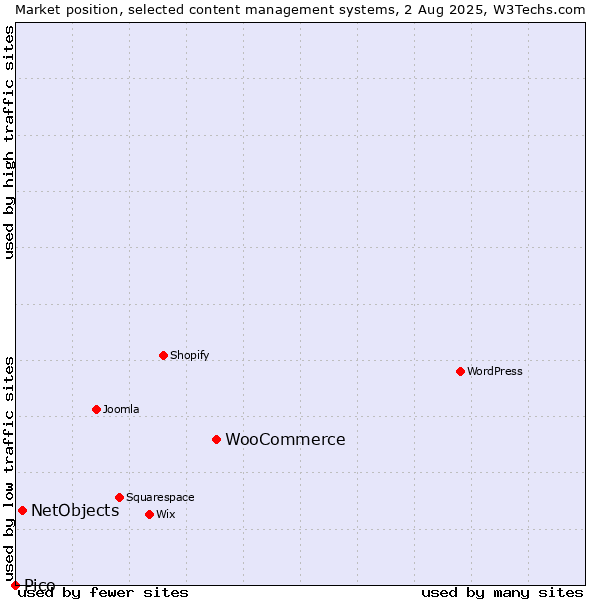 Market position of WooCommerce vs. NetObjects vs. Pico