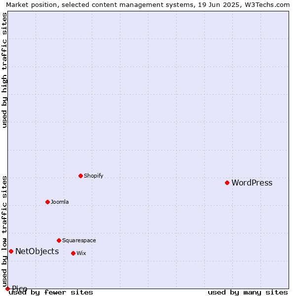 Market position of WordPress vs. NetObjects vs. Pico