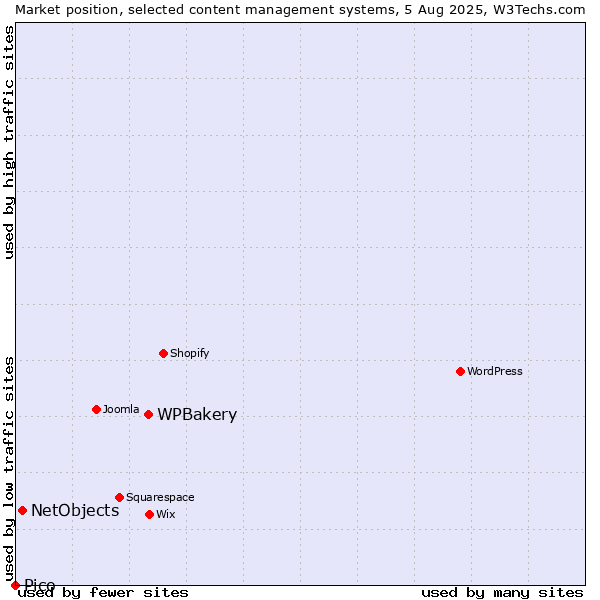 Market position of WPBakery vs. NetObjects vs. Pico