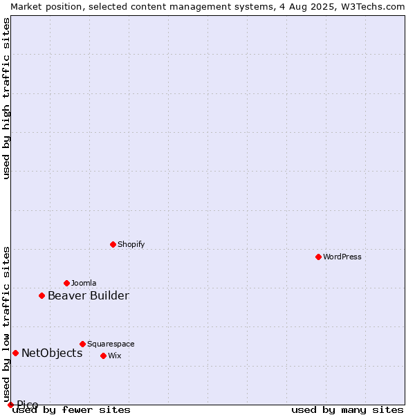 Market position of Beaver Builder vs. NetObjects vs. Pico