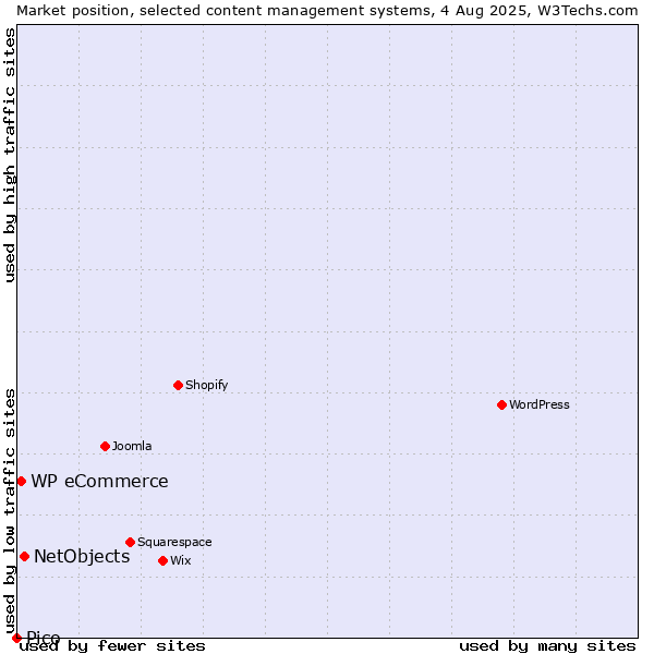 Market position of NetObjects vs. WP eCommerce vs. Pico