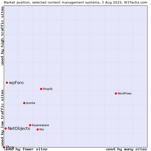 Market position of wpForo vs. NetObjects vs. Pico