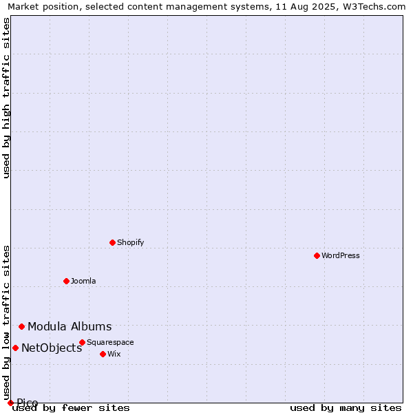 Market position of Modula Albums vs. NetObjects vs. Pico