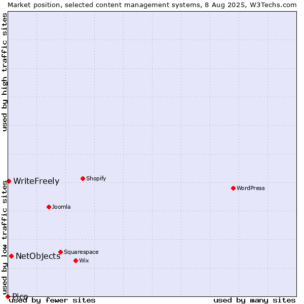 Market position of NetObjects vs. WriteFreely vs. Pico