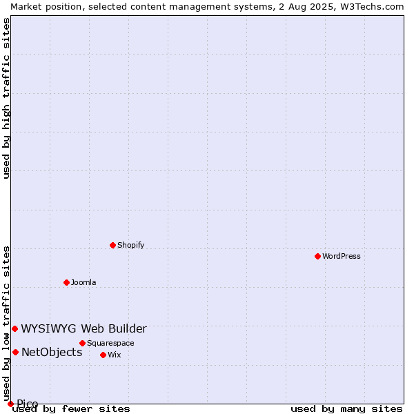 Market position of NetObjects vs. WYSIWYG Web Builder vs. Pico