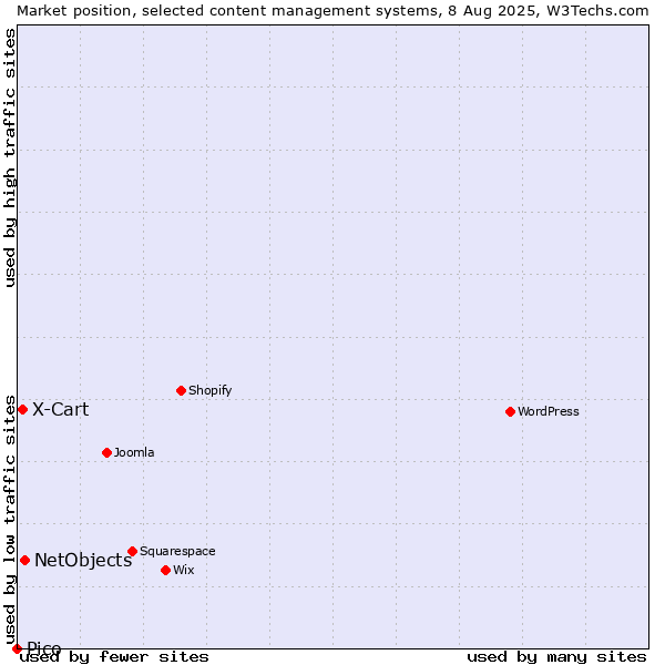 Market position of NetObjects vs. X-Cart vs. Pico