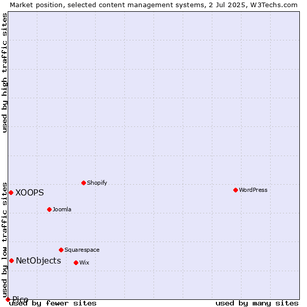 Market position of NetObjects vs. XOOPS vs. Pico