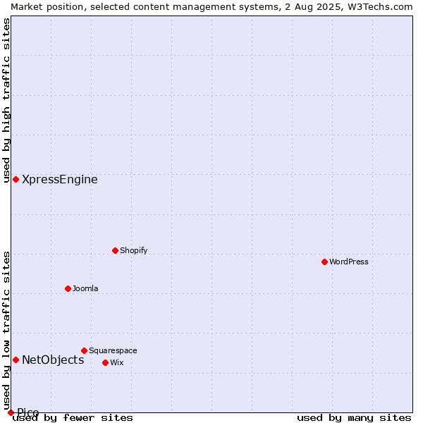 Market position of XpressEngine vs. NetObjects vs. Pico