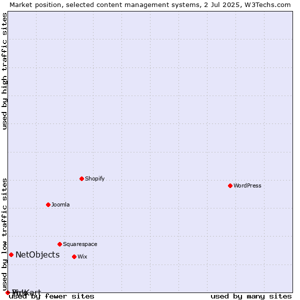 Market position of NetObjects vs. Pico vs. Yo!Kart