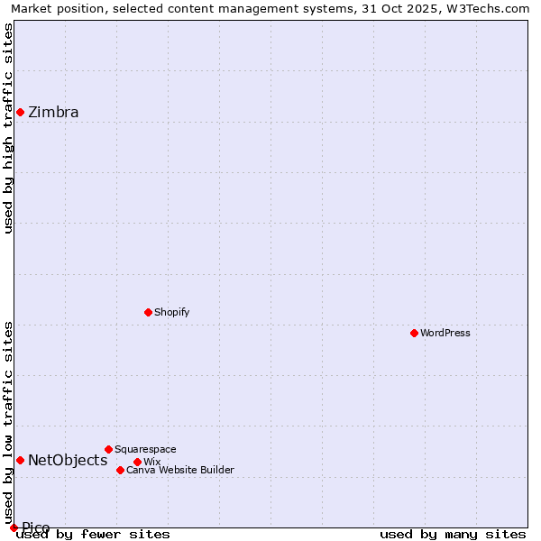Market position of NetObjects vs. Zimbra vs. Pico