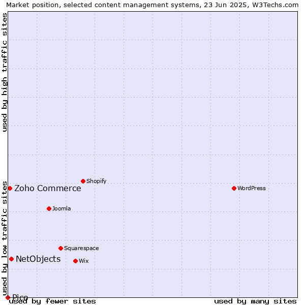 Market position of NetObjects vs. Zoho Commerce vs. Pico