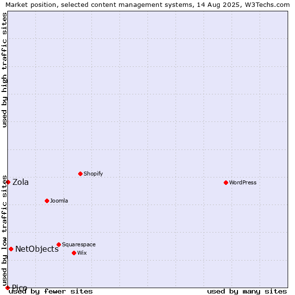 Market position of NetObjects vs. Zola vs. Pico