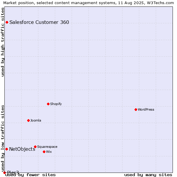 Market position of Salesforce Customer 360 vs. NetObjects vs. Pier3