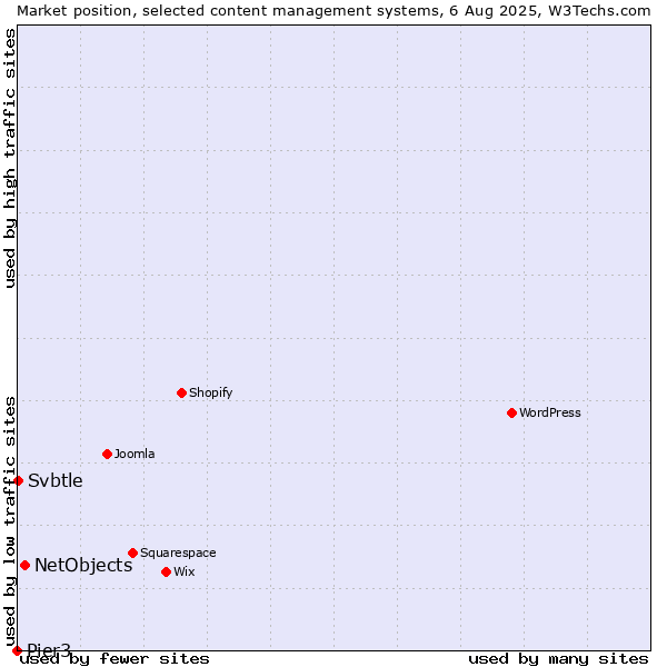 Market position of NetObjects vs. Svbtle vs. Pier3