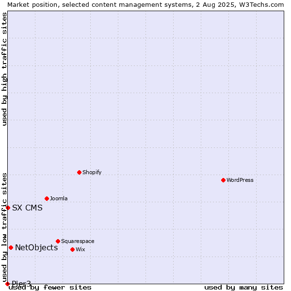 Market position of NetObjects vs. SX CMS vs. Pier3