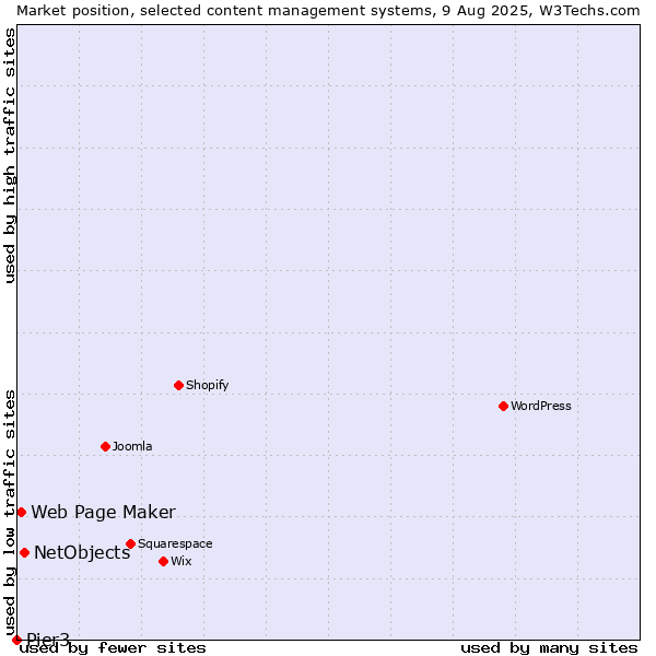 Market position of NetObjects vs. Web Page Maker vs. Pier3