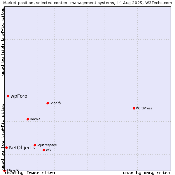 Market position of wpForo vs. NetObjects vs. Pier3