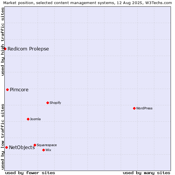 Market position of Pimcore vs. NetObjects vs. Redicom Prolepse