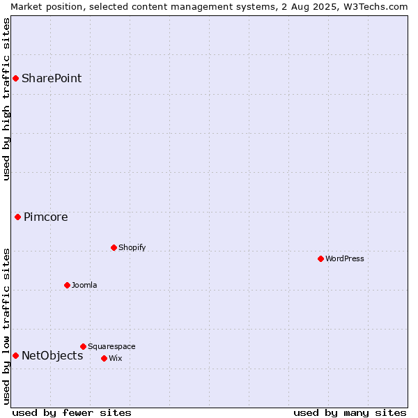 Market position of Pimcore vs. SharePoint vs. NetObjects