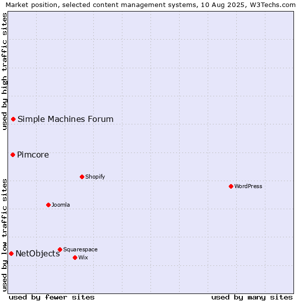 Market position of Simple Machines Forum vs. Pimcore vs. NetObjects