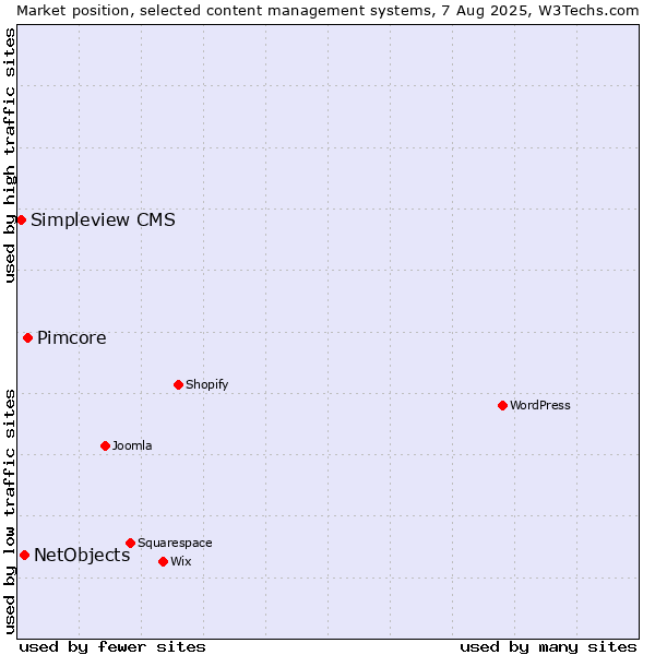 Market position of Pimcore vs. NetObjects vs. Simpleview CMS