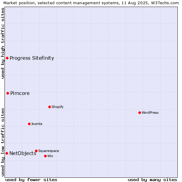 Market position of Pimcore vs. Progress Sitefinity vs. NetObjects