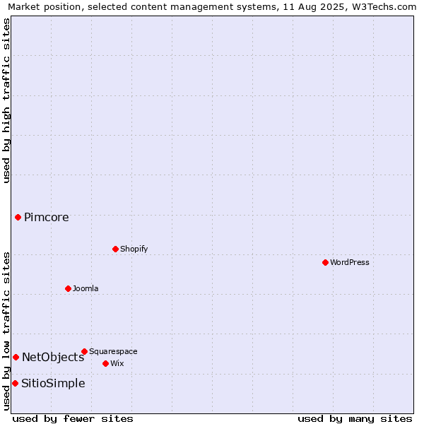 Market position of Pimcore vs. NetObjects vs. SitioSimple