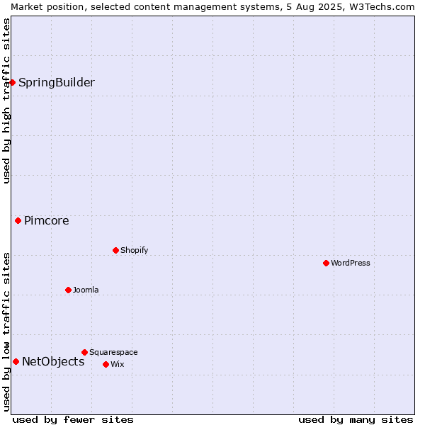 Market position of Pimcore vs. NetObjects vs. SpringBuilder
