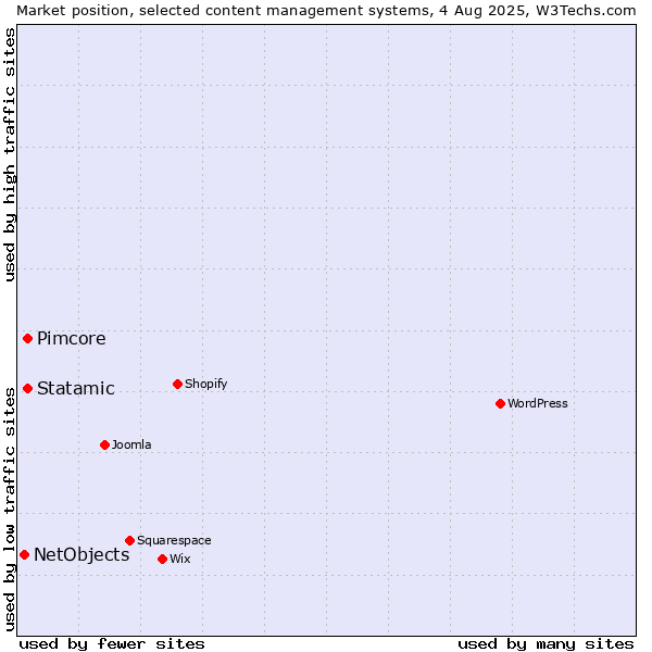 Market position of Pimcore vs. Statamic vs. NetObjects