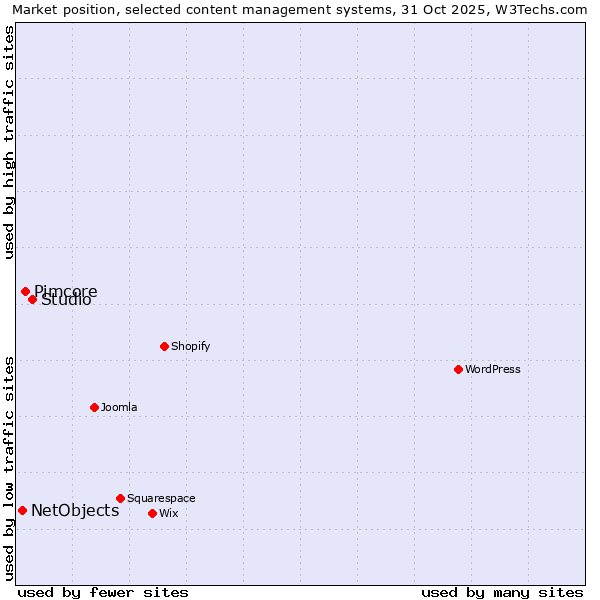 Market position of Studio vs. Pimcore vs. NetObjects