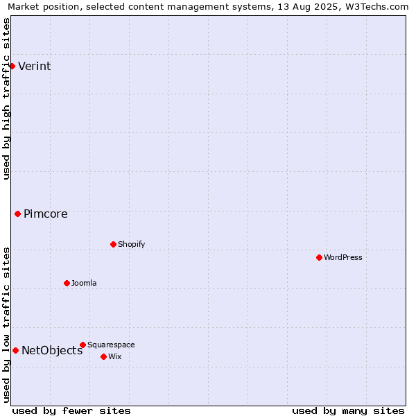 Market position of Pimcore vs. NetObjects vs. Verint
