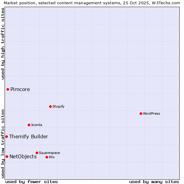 Market position of Pimcore vs. NetObjects vs. Themify Builder