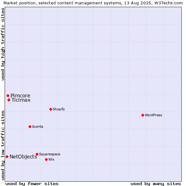 Market position of Ticimax vs. Pimcore vs. NetObjects