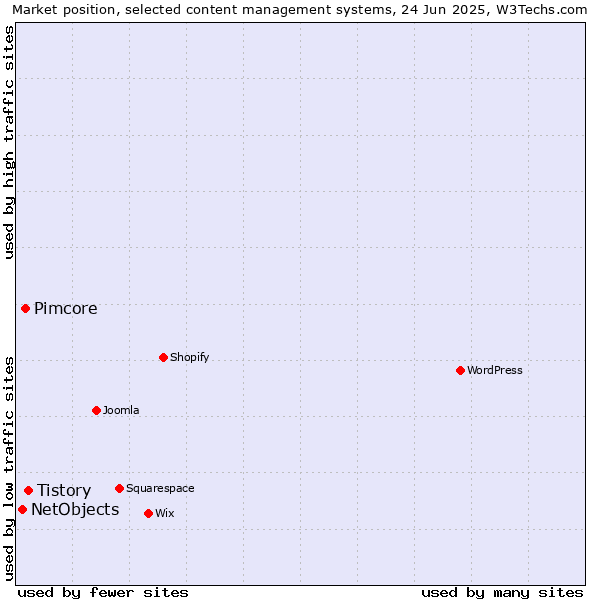 Market position of Tistory vs. Pimcore vs. NetObjects