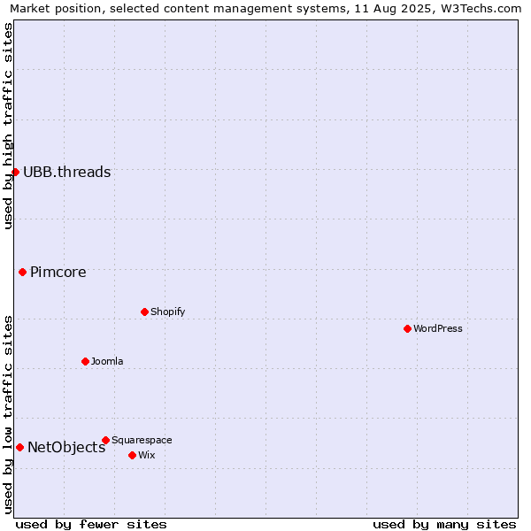 Market position of Pimcore vs. NetObjects vs. UBB.threads