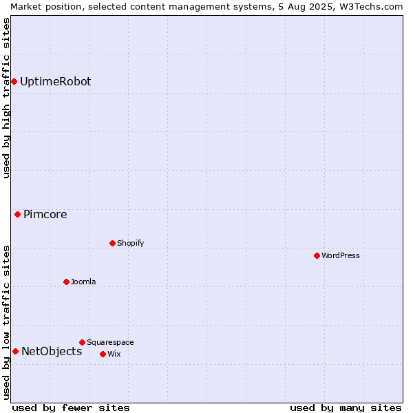 Market position of Pimcore vs. NetObjects vs. UptimeRobot