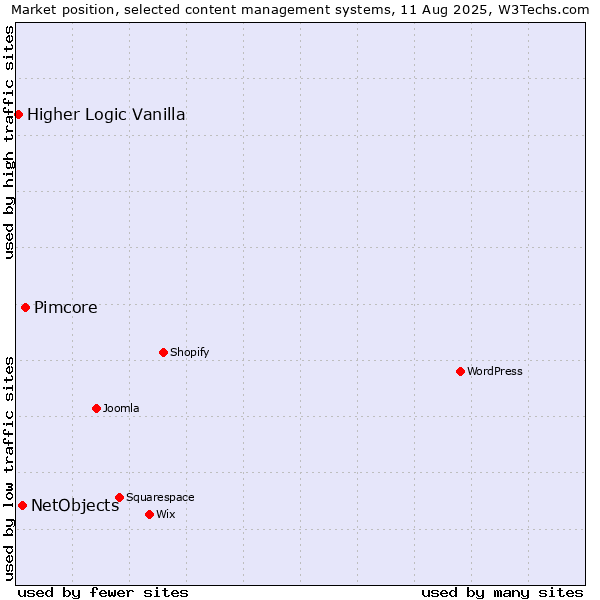 Market position of Pimcore vs. NetObjects vs. Higher Logic Vanilla
