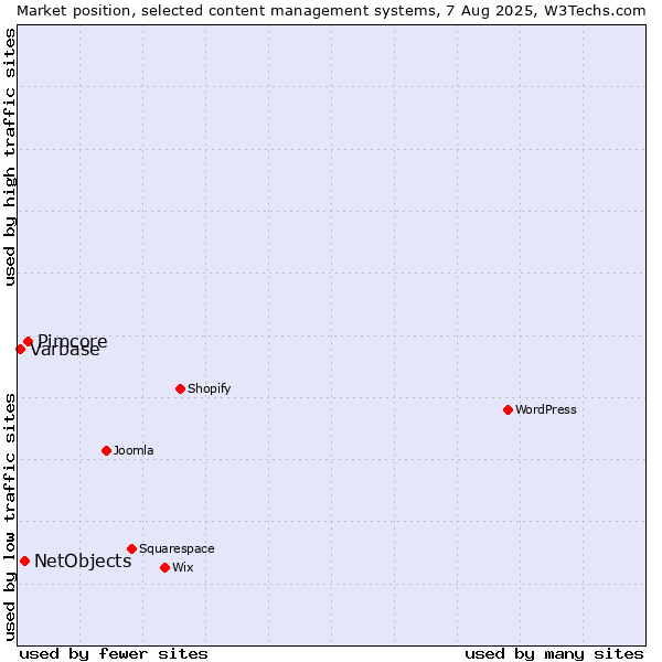 Market position of Pimcore vs. NetObjects vs. Varbase