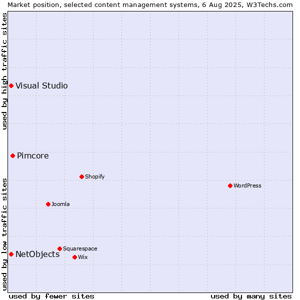 Market position of Pimcore vs. Visual Studio vs. NetObjects