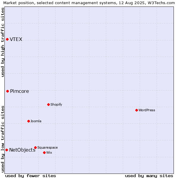 Market position of Pimcore vs. VTEX vs. NetObjects