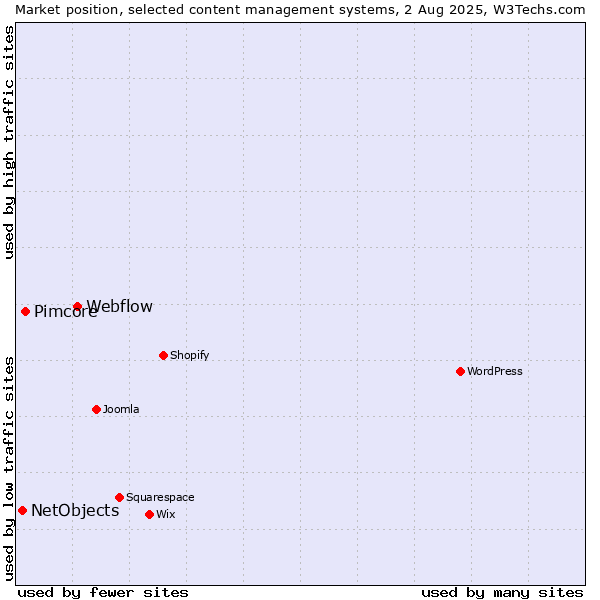 Market position of Webflow vs. Pimcore vs. NetObjects