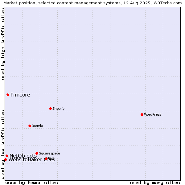 Market position of Pimcore vs. NetObjects vs. WebsiteBaker CMS