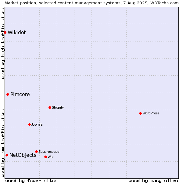Market position of Pimcore vs. NetObjects vs. Wikidot
