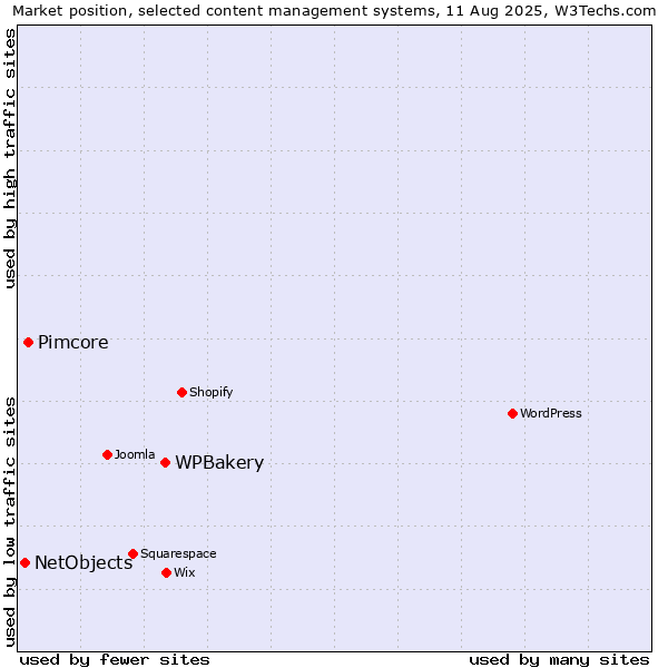 Market position of WPBakery vs. Pimcore vs. NetObjects