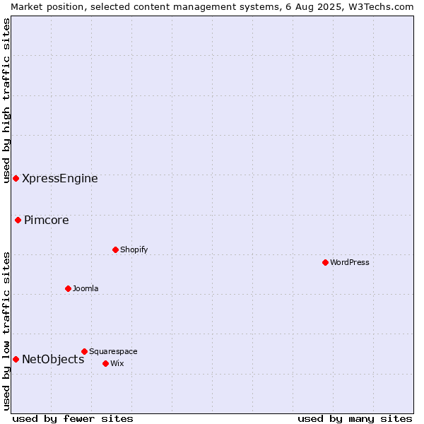 Market position of Pimcore vs. XpressEngine vs. NetObjects
