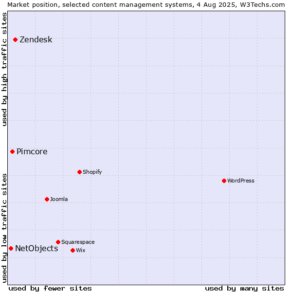 Market position of Zendesk vs. Pimcore vs. NetObjects