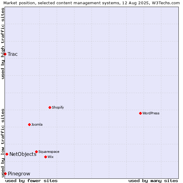 Market position of NetObjects vs. Pinegrow vs. Trac