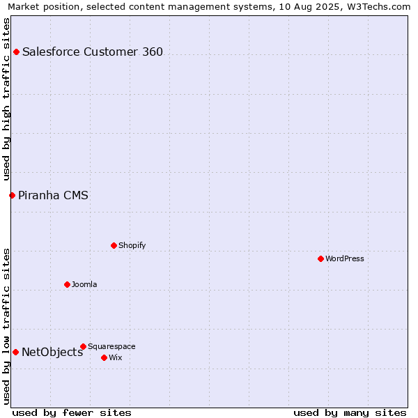 Market position of Salesforce Customer 360 vs. NetObjects vs. Piranha CMS
